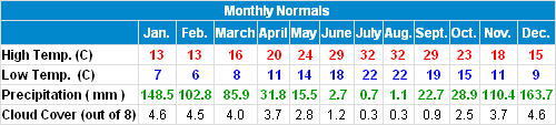 WeatherStat